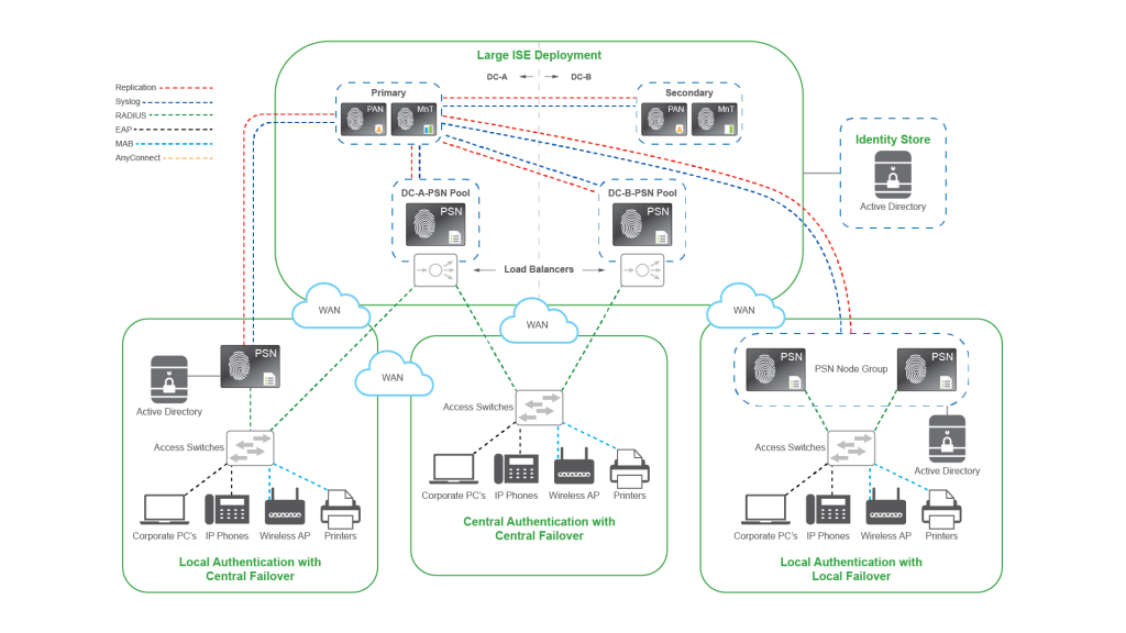 Cisco ISE Medium Deployment Diagram