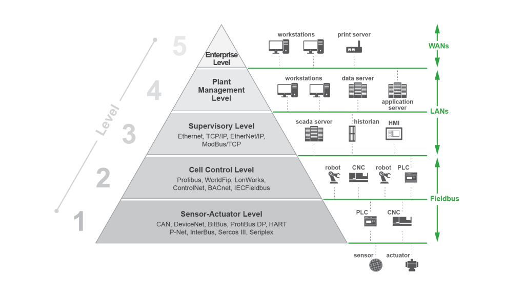 Fundamental Security Diagram