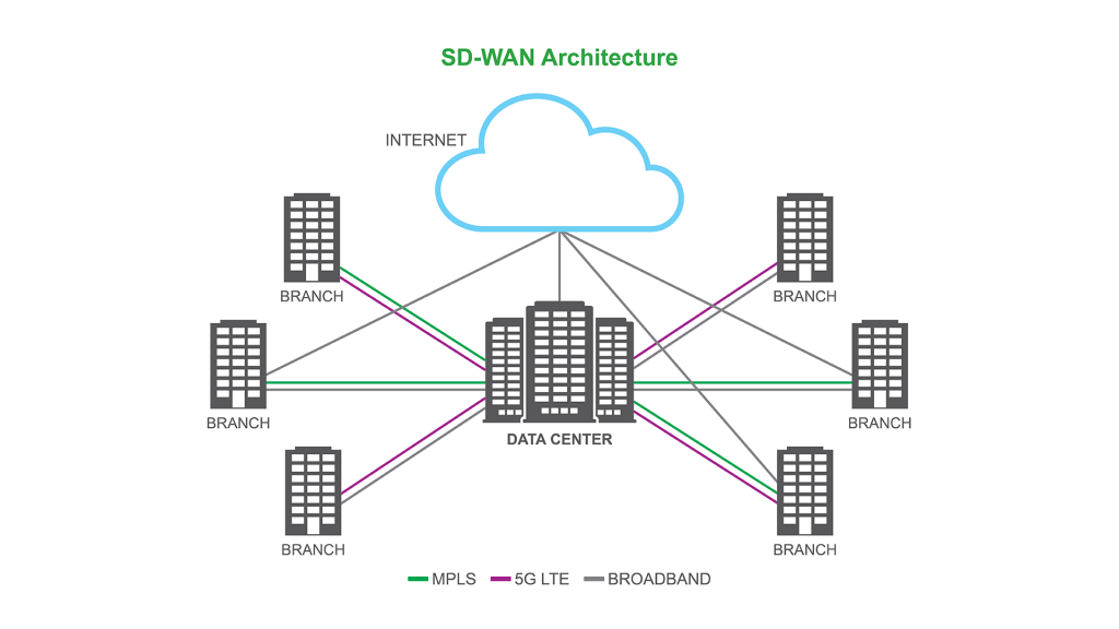 Routing & SD WAN